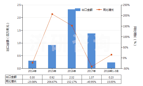 2014-2018年3月中國(guó)其他長(zhǎng)纖維石棉(HS25249010)出口總額及增速統(tǒng)計(jì)
